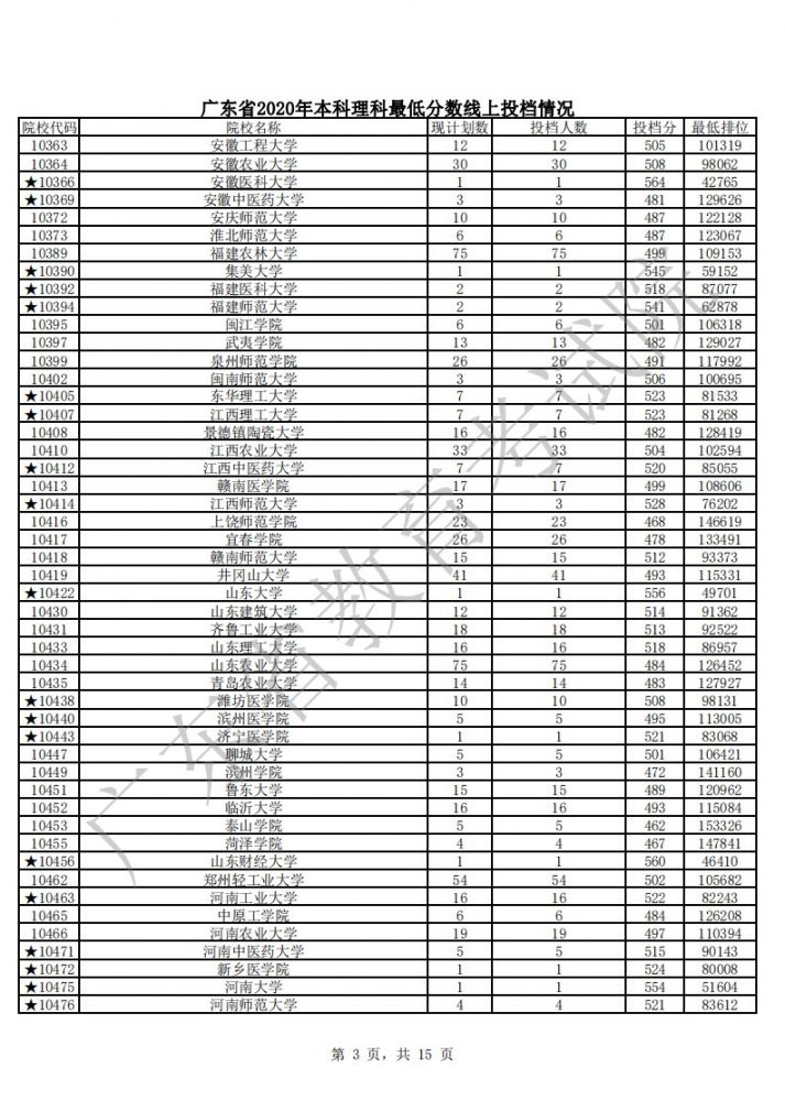 2020年广东本科批次理科最低分数线上各高校投档线汇总