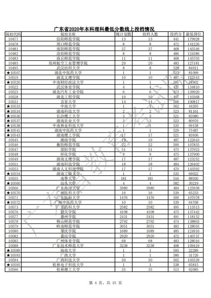 2020年广东本科批次理科最低分数线上各高校投档线汇总