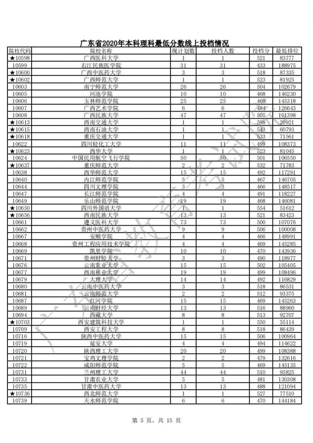 2020年广东本科批次理科最低分数线上各高校投档线汇总