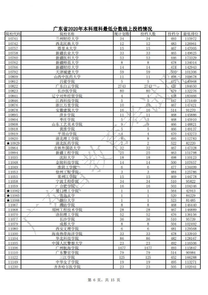 2020年广东本科批次理科最低分数线上各高校投档线汇总