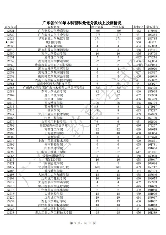 2020年广东本科批次理科最低分数线上各高校投档线汇总