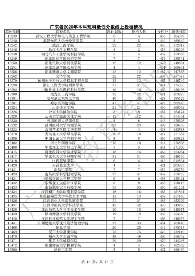 2020年广东本科批次理科最低分数线上各高校投档线汇总