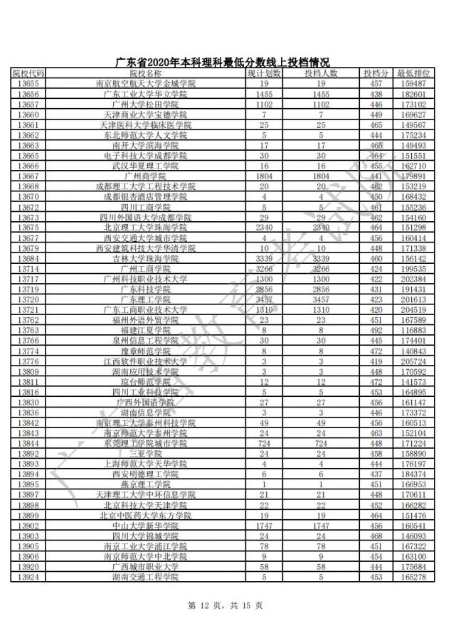 2020年广东本科批次理科最低分数线上各高校投档线汇总