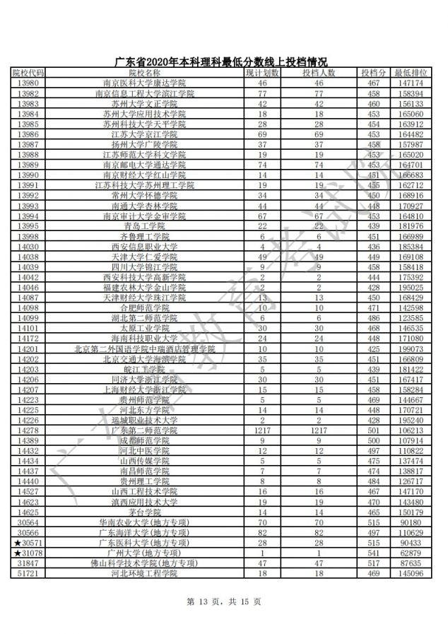 2020年广东本科批次理科最低分数线上各高校投档线汇总