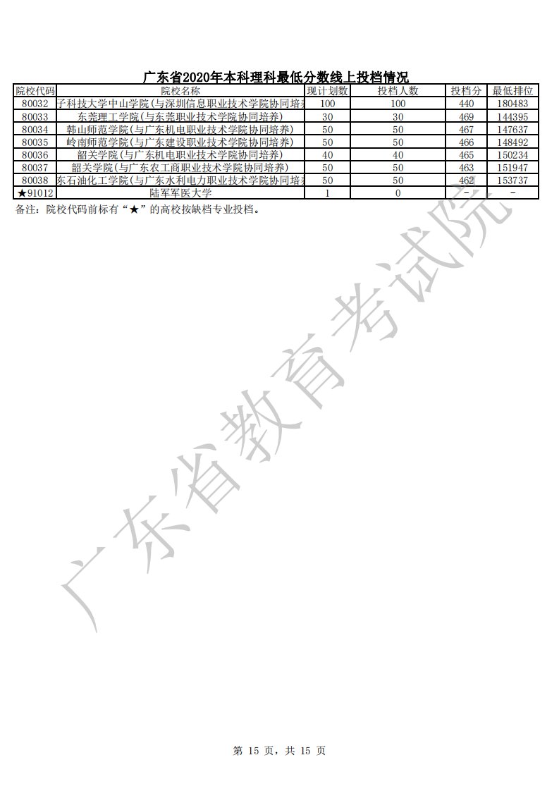 2020年广东本科批次理科最低分数线上各高校投档线汇总