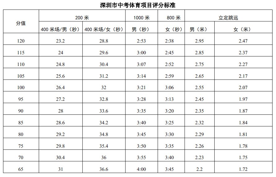 2021年深圳中考体育评分标准对照表（各项目）
