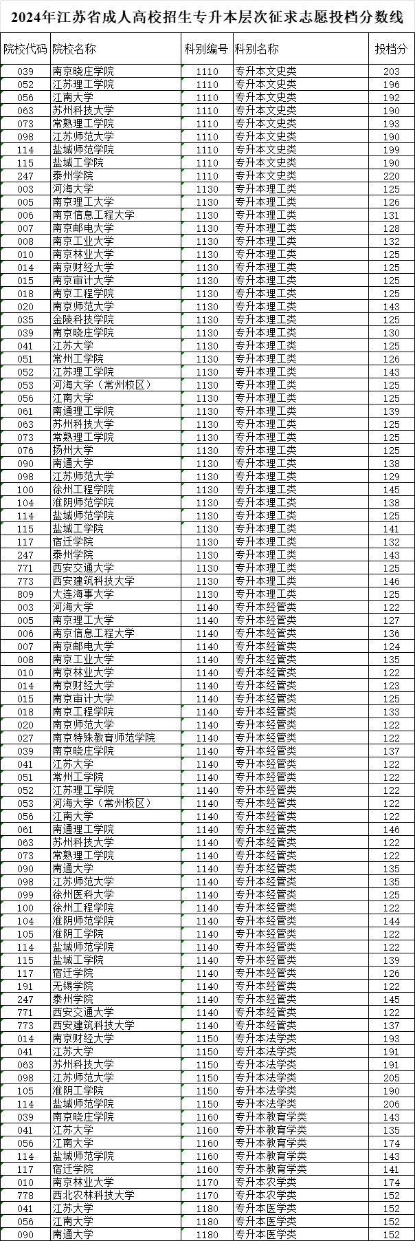 2024年江苏省成人高校招生专升本层次征求志愿投档分数线