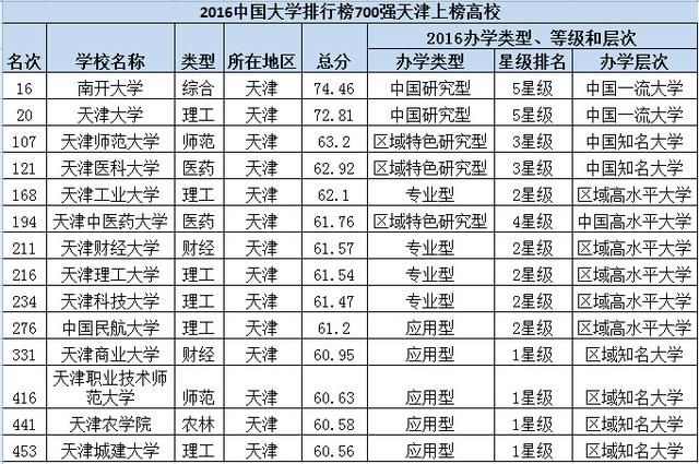 2016天津市大学排行榜名单（含各专业排行榜）