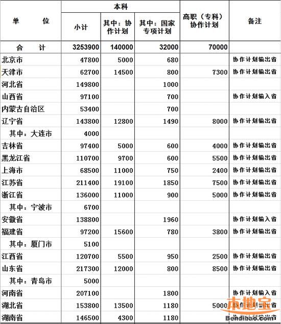 2016年各地、各部门普通高等教育招生计划