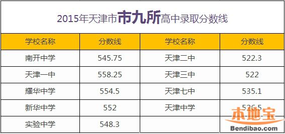 2016天津市内六区如何填好高中志愿
