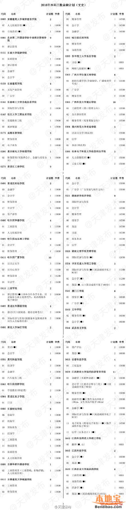 2016年天津三本征询志愿填报指南(时间+招生计划+投档线)