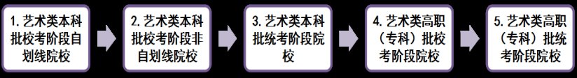 天津高考艺术类志愿填报规则