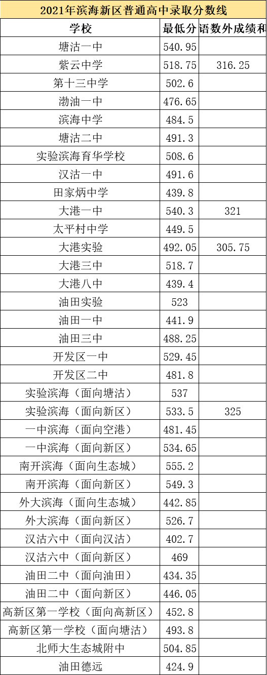 2021天津中考录取分数线汇总（持续更新）
