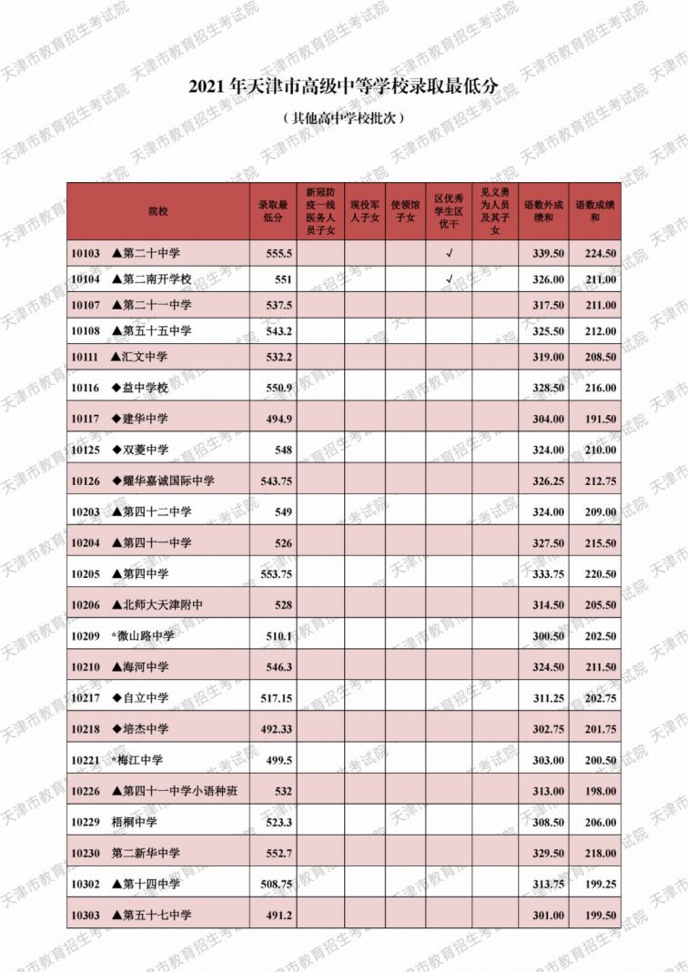 2021天津市各高中录取分数线（持续更新）