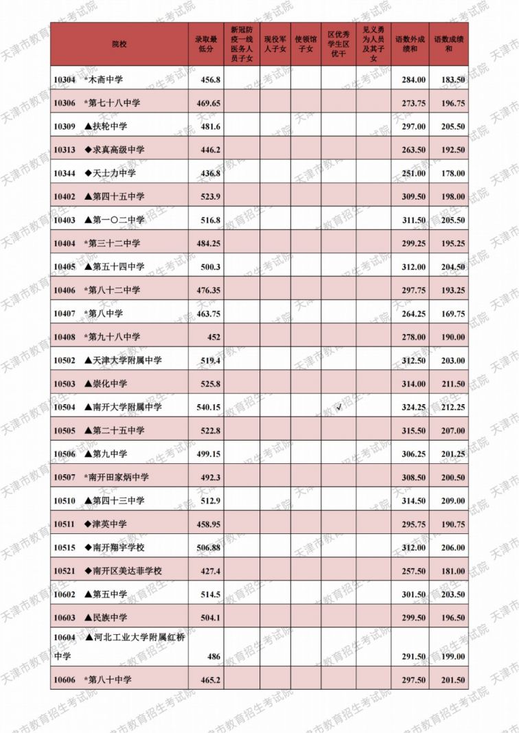 2021天津市各高中录取分数线（持续更新）