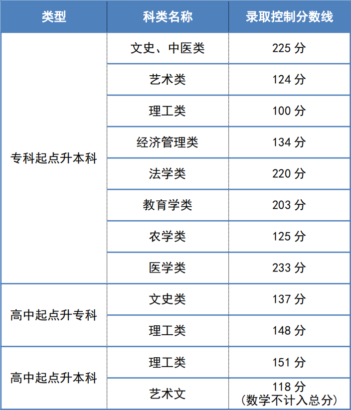 2022天津成人高考最低录取分数线是多少？
