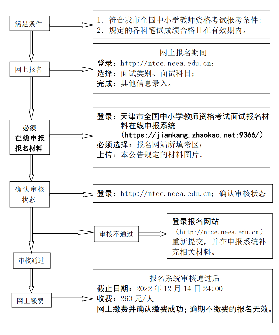 2022年下半年天津教资面试报名入口（附流程图）