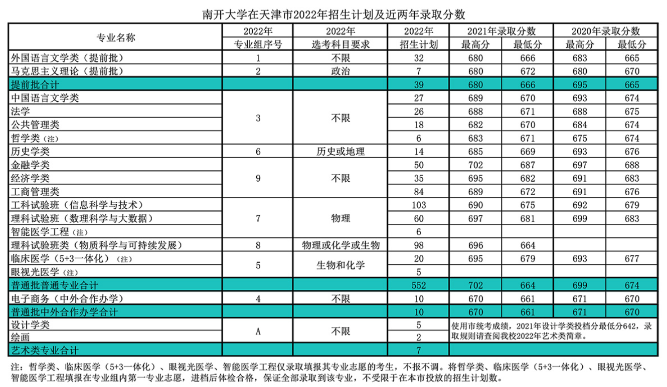 2022年南开大学在天津市招生计划+近两年录取分数