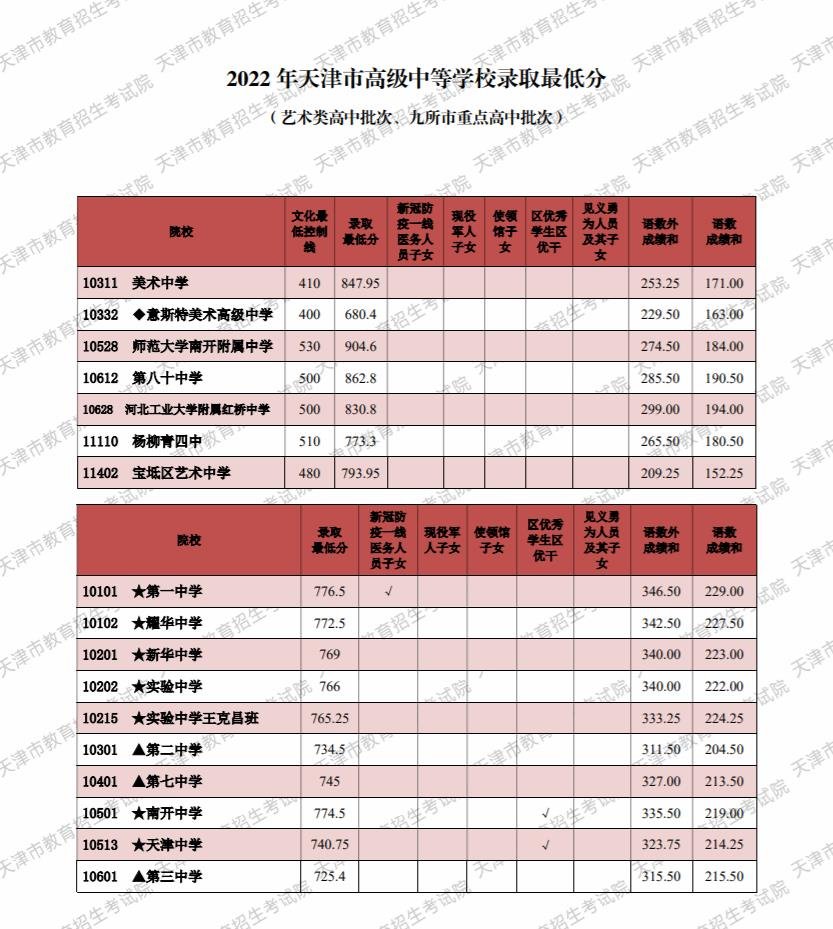 天津中考分数线什么时候公布2022