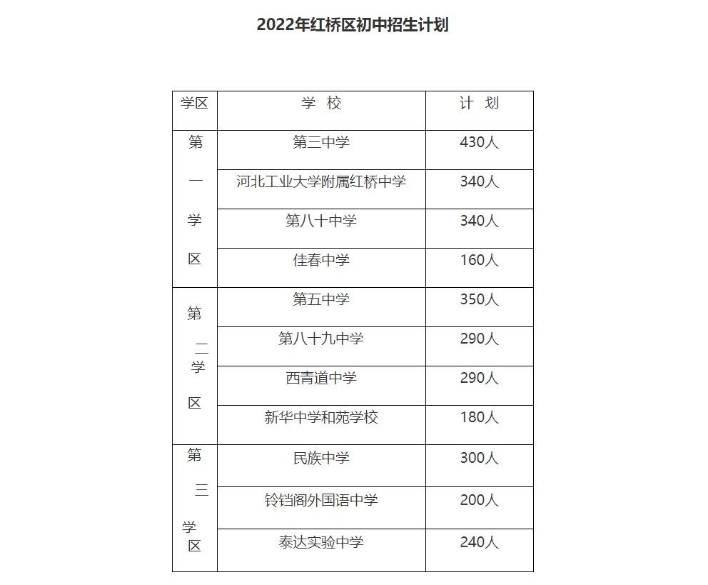 2022年天津红桥区小升初随机派位录取结果