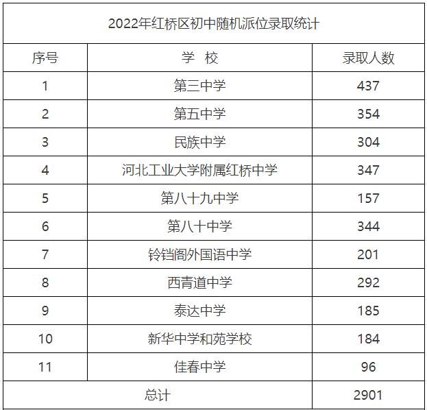 2022年天津红桥区小升初随机派位录取结果