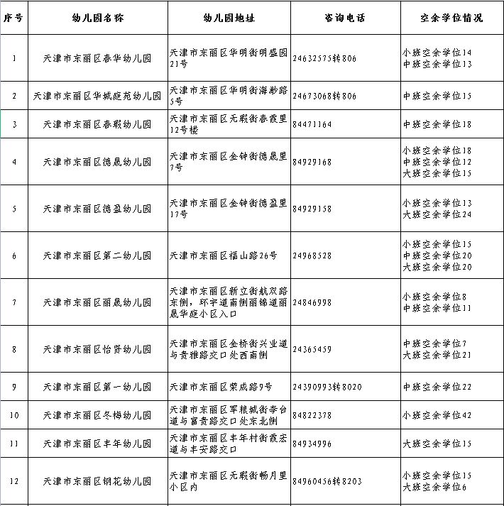 天津东丽区2023公办幼儿园招生学位空余情况公示