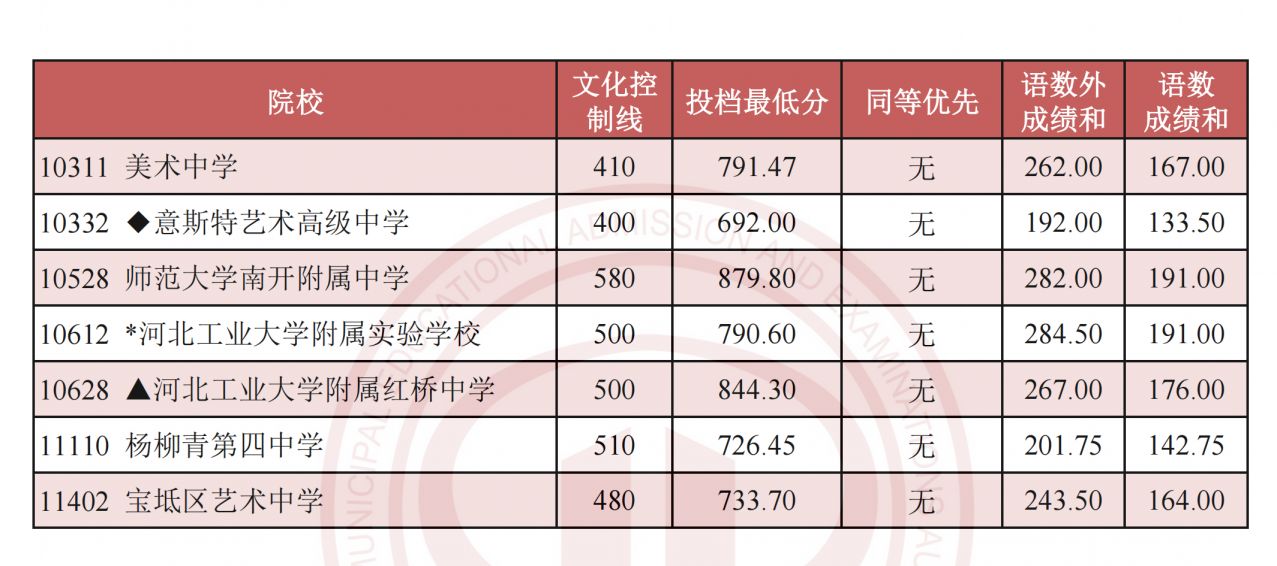 2024年天津中考志愿市九所录取分数线