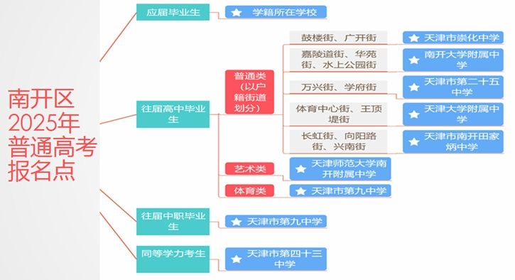 天津市南开区关于2025年天津市普通高考报名工作的公告