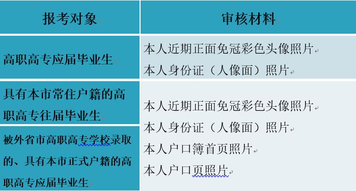 2025年天津市高职升本科招生考试报名工作