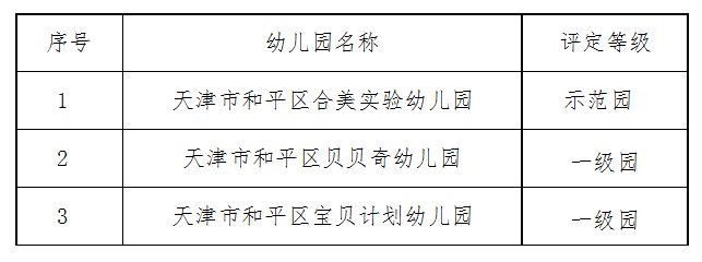 2024年和平区普惠性民办幼儿园等级评定