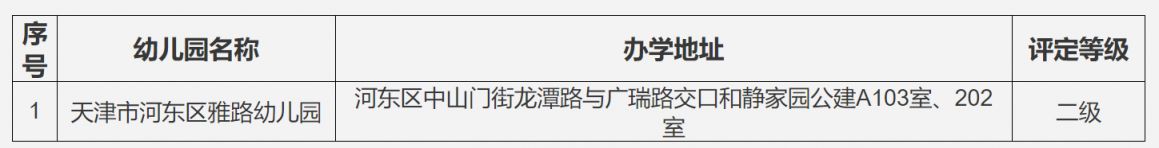 2024年河东区普惠性民办幼儿园等级评定结果