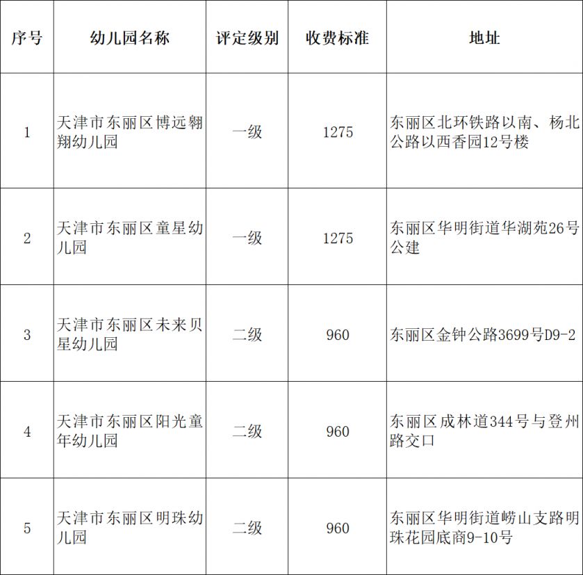 2024年东丽区普惠性民办幼儿园等级评定结果