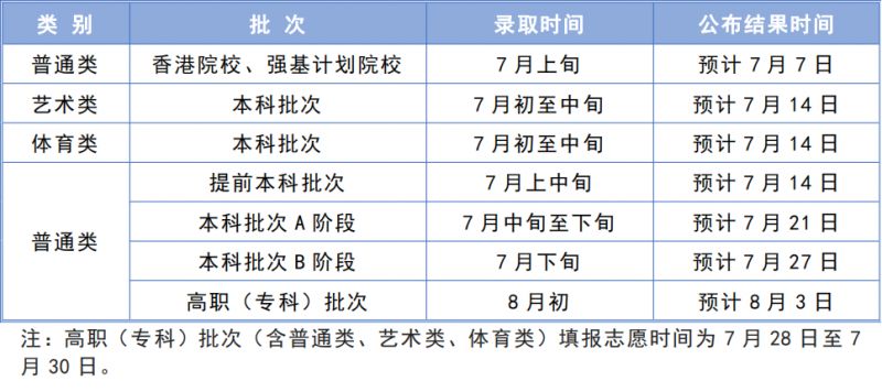 2024天津高考录取工作时间安排公布