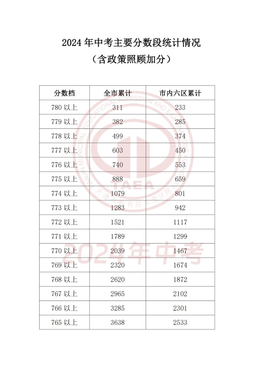 天津市2024中考一分一段统计表