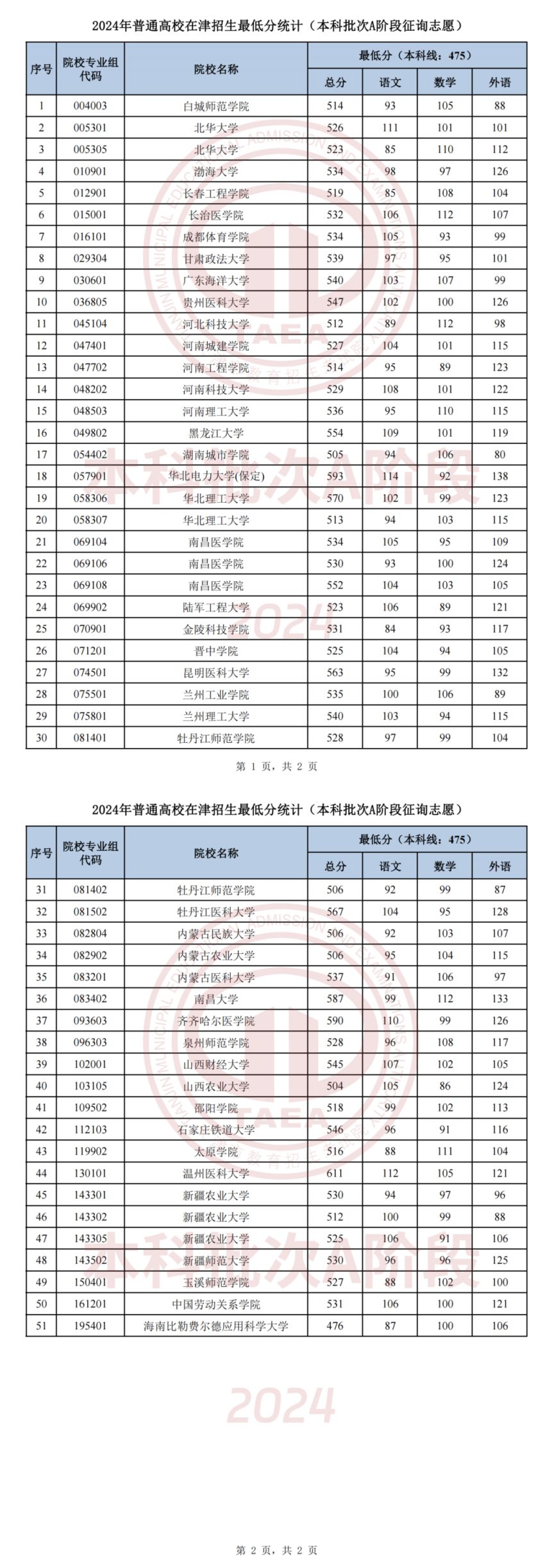 2024天津高考本科批次A阶段与艺术类本科征询志愿最低分