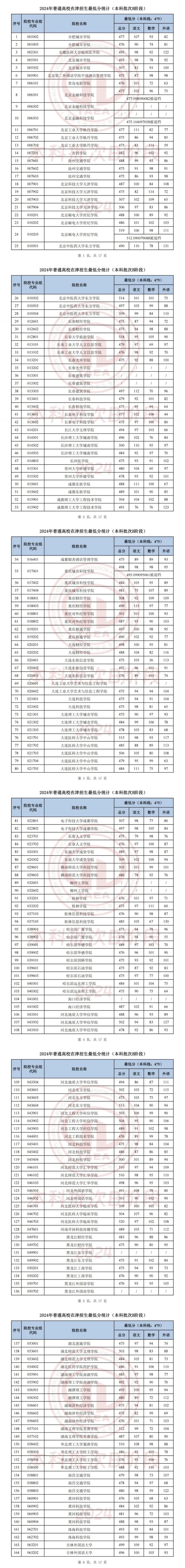 2024年天津高考本科批次B计划录取结果