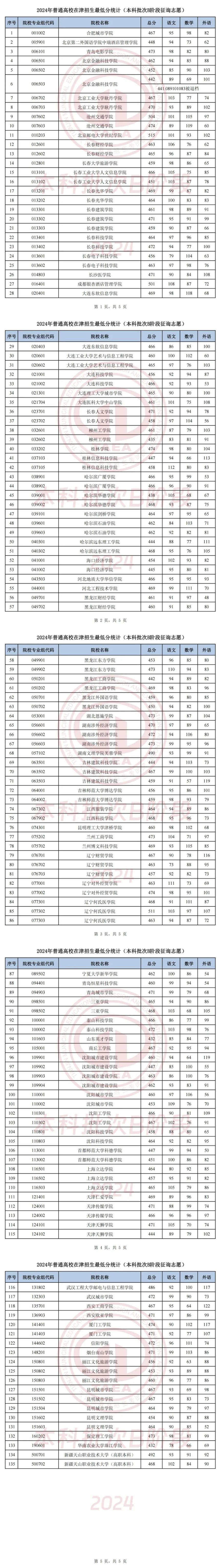 2024高校在津招生最低分统计本科批次B阶段征询志愿