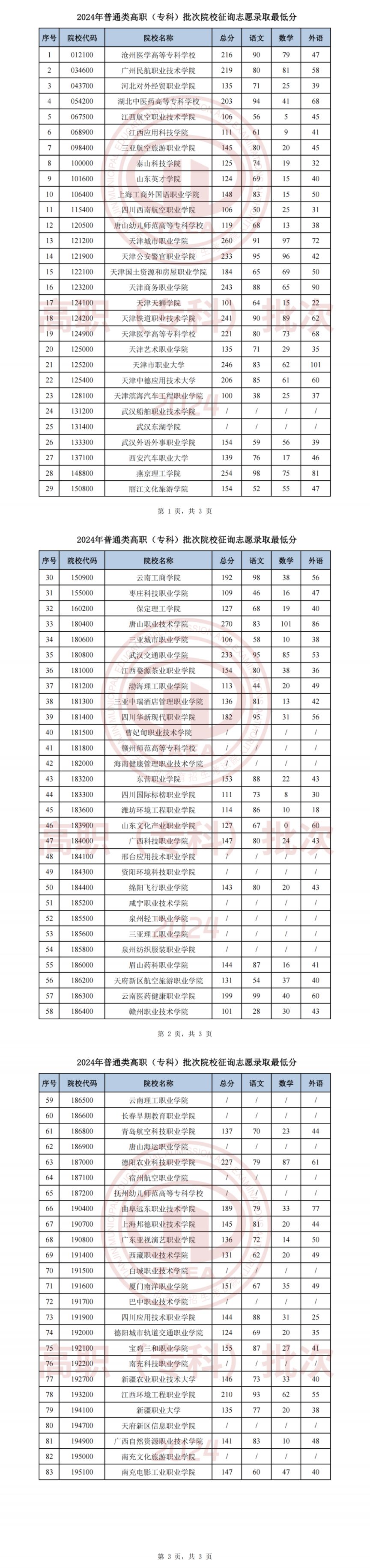 2024天津普通类高职征询志愿录取最低分