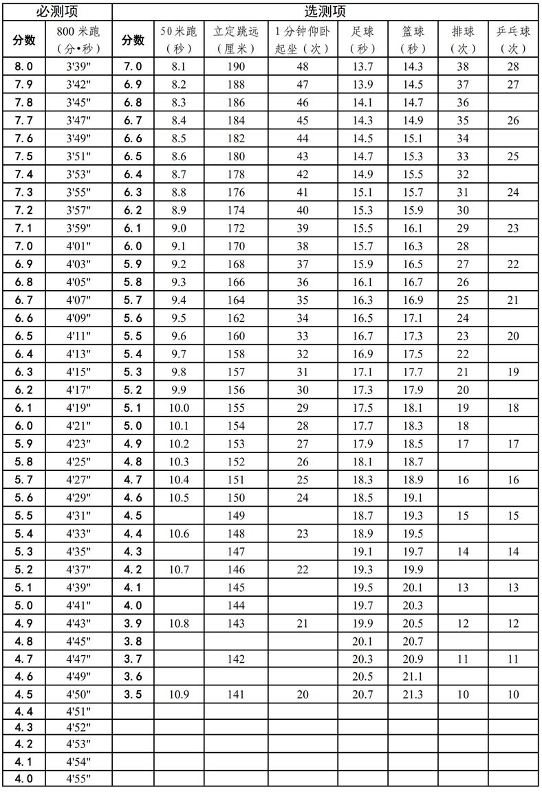 2025年天津中考体育统一测试女生评分标准