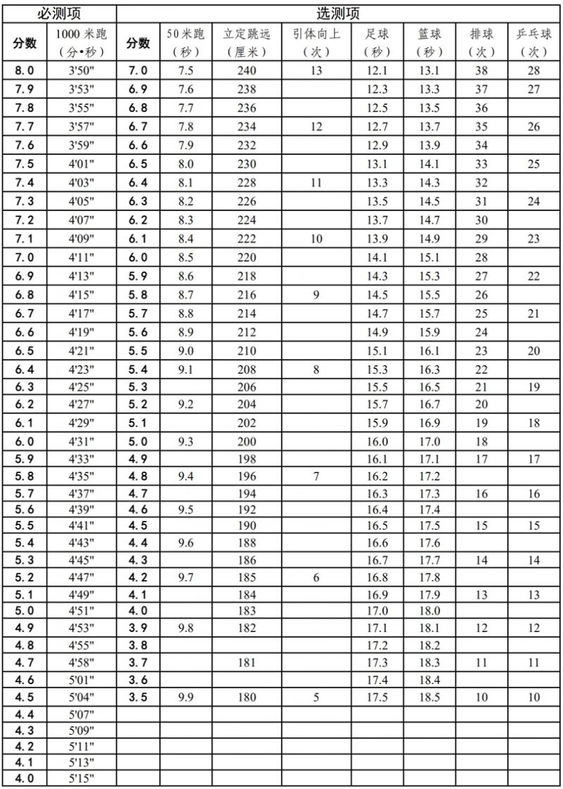 2025年天津中考体育统一测试男生评分标准