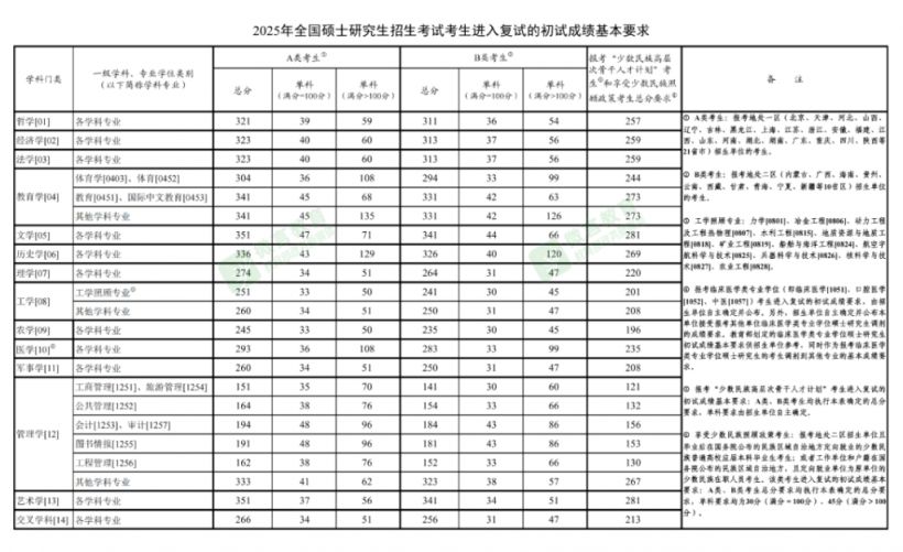 2025年全国研究生考试国家线公布