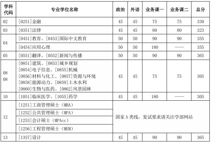 天津两所高校南开大学、天津大学2025考研复试分数线公布