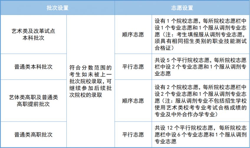 天津市招考资讯网​2025高职分类考试网上志愿填报