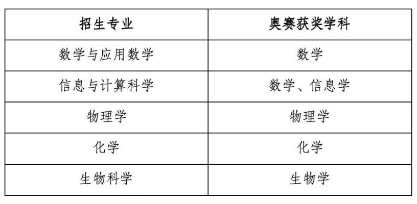 2025年南开大学强基计划报名条件及招生专业汇总