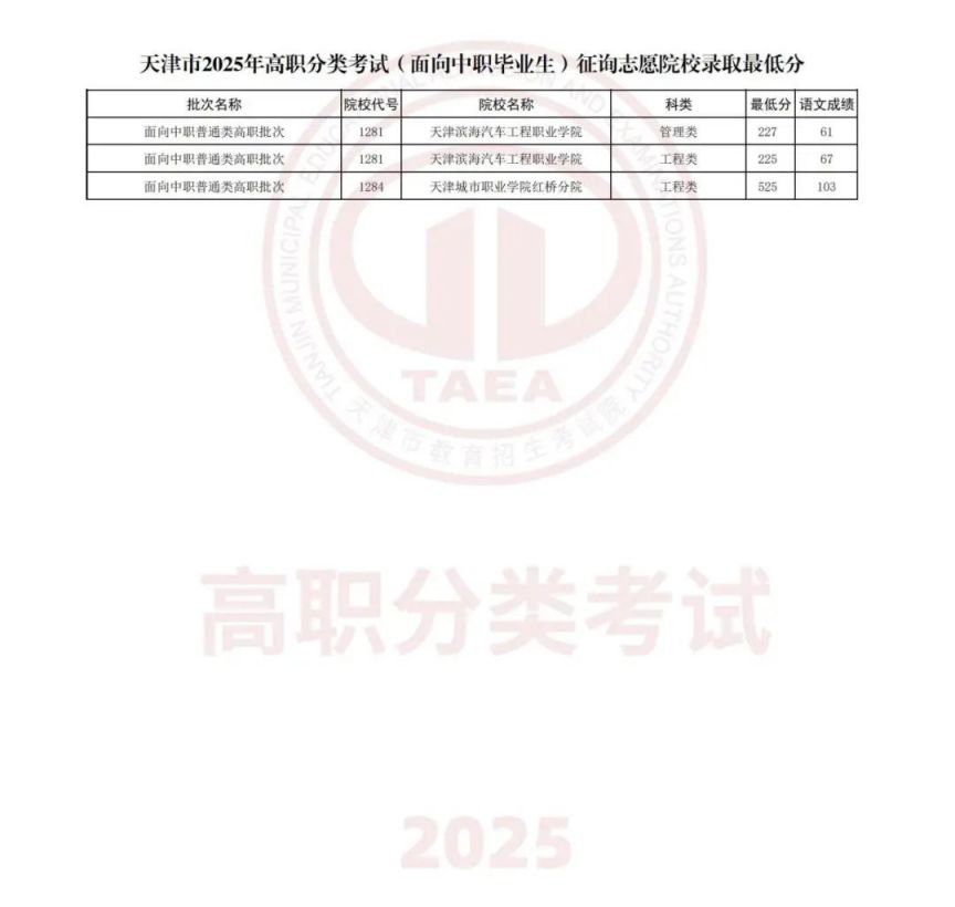 2025天津市高职分类考试面向中职毕业生征询志愿录取结果