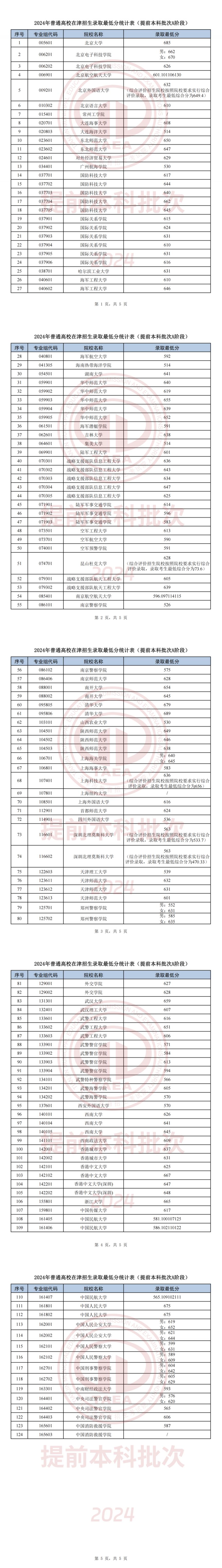 2024年天津第一批次高校录取最低分数线公布