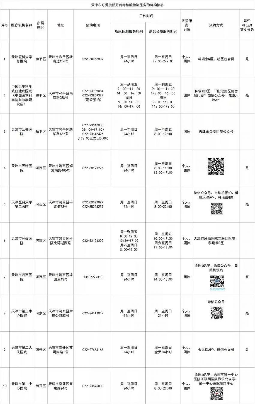 2022天津市核酸检测网点（16区汇总）