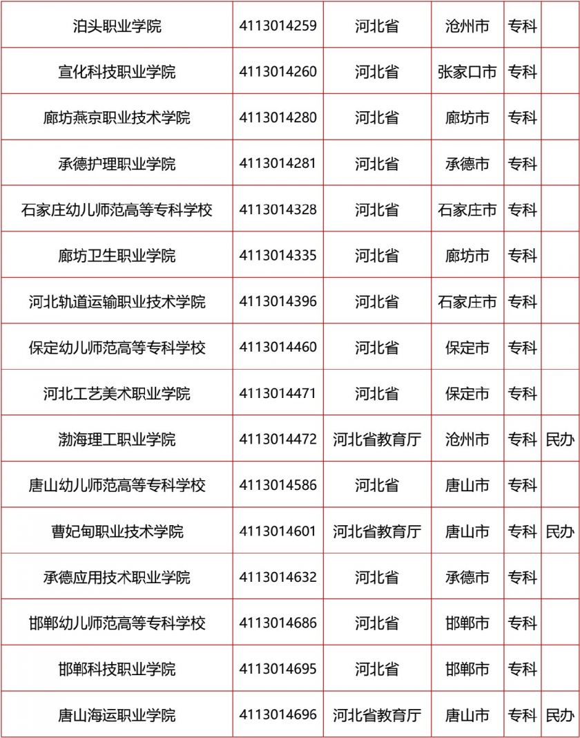 2020河北高校名单汇总