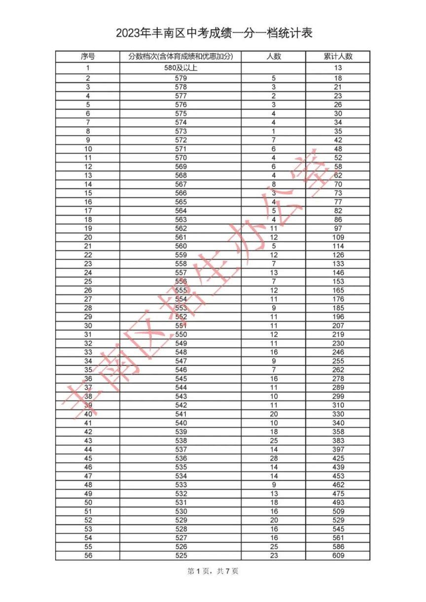 2023年唐山丰南区中考一分一档统计表