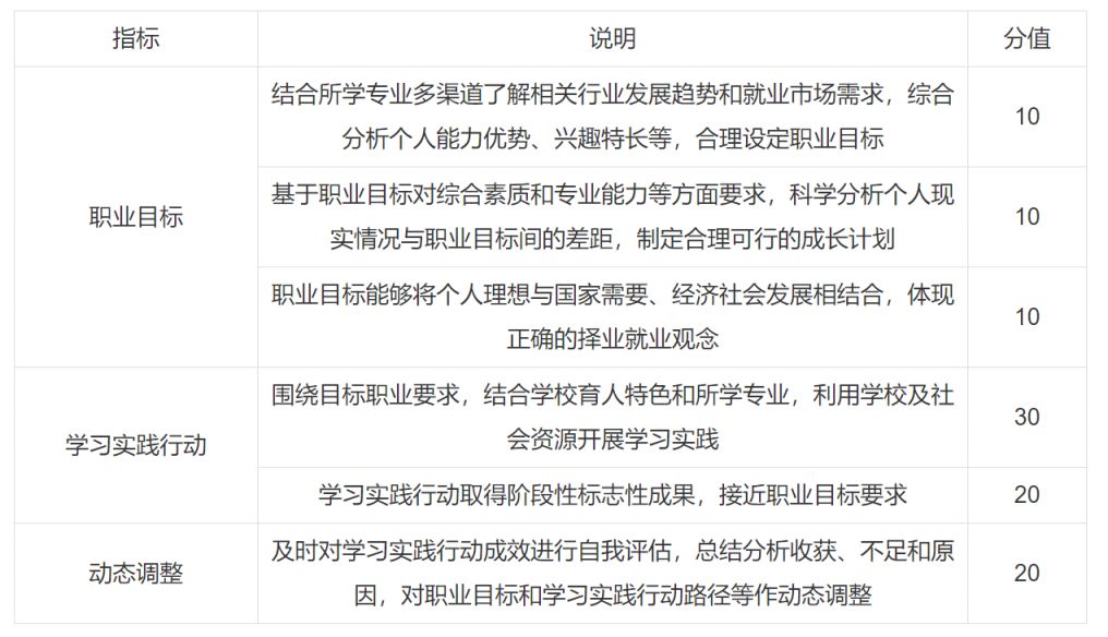 第二届全国大学生职业规划大赛通知